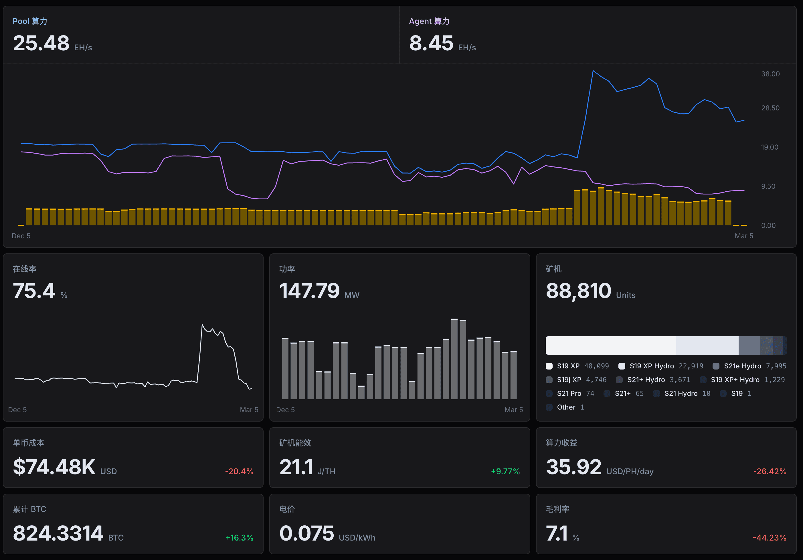 Monitor — See every miner.
Every hash. Every dollar.